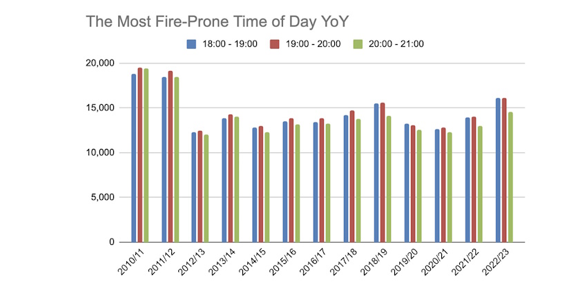 Most-Fire-Prone-Time
