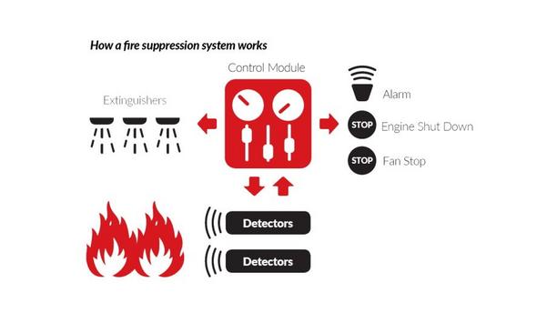 Vehicle Fire Suppression Basics: Control Systems
