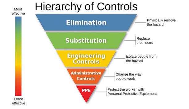 OHEAP Highlights Using The Hierarchy Of Controls In Fire Safety Management