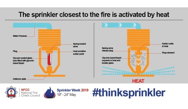West Midlands Fire Service Supports NFCC’s National Sprinkler Week Campaign To Enhance Fire Safety
